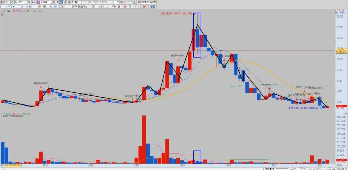 피씨엘-월봉-차트-분석