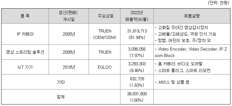 주요제품 매출현황
