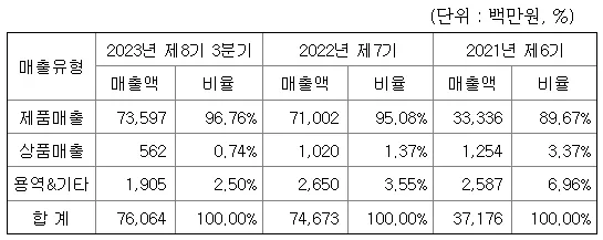 CXL 관련주 네오셈 매출 현황