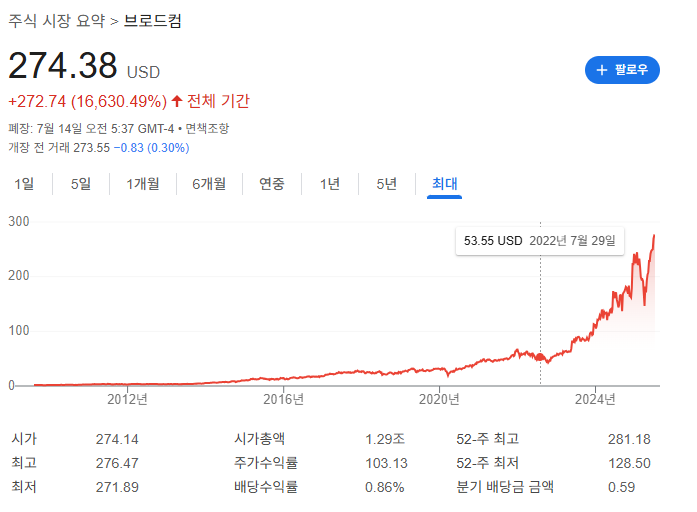 브로드컴 전체차트