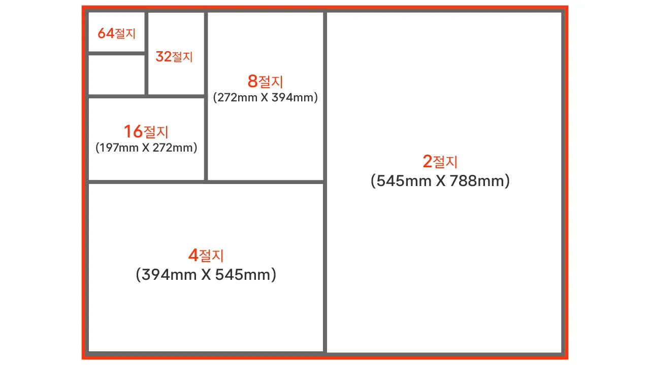 4절지 사이즈 cm mm 픽셀 완벽 정리 A4 몇 배인지_8