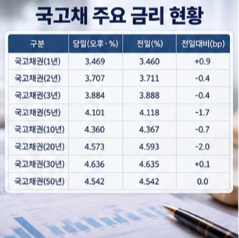 국고채 금리 개인투자용 국채 투자 공식 홈페이지