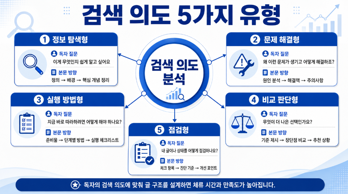 정보 탐색형, 문제 해결형, 실행 방법형, 비교 판단형, 점검형으로 나눈 검색 의도 분석 인포그래픽
