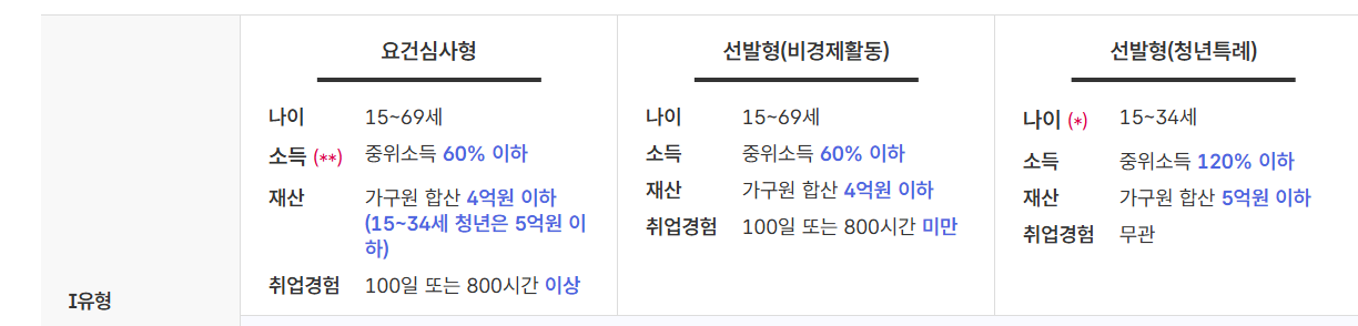국취제 1유형 신청 요건 정리