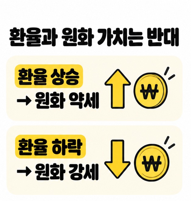 환율 상승은 원화 약세이고 환율 하락은 원화 강세라는 문구를 위아래 화살표와 원화 동전으로 비교한 그림