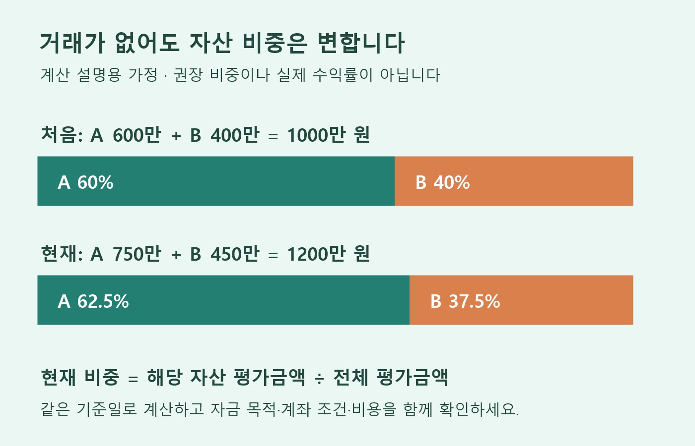 가정 자산 A와 B의 비중이 처음 60%와 40%에서 평가금액 변화 후 62.5%와 37.5%로 달라지는 모습을 두 개의 누적 막대그래프로 표시한 이미지
