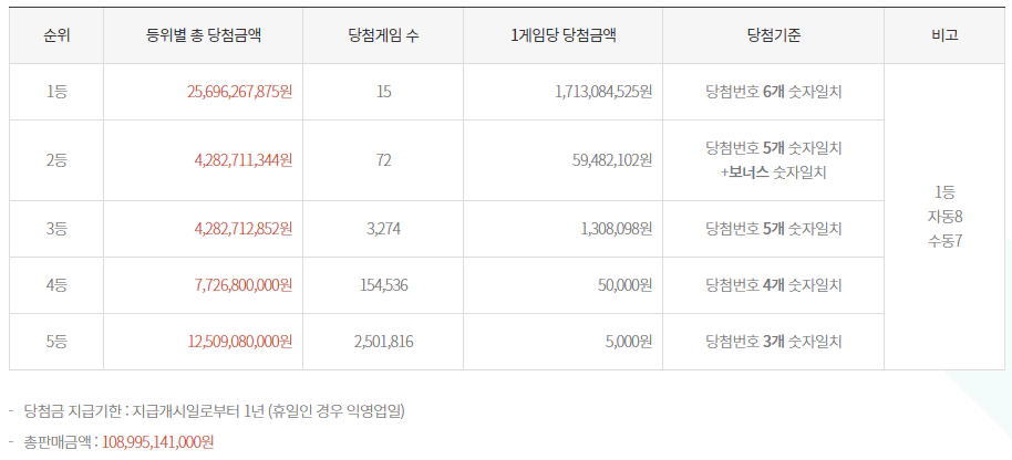 로또당첨금