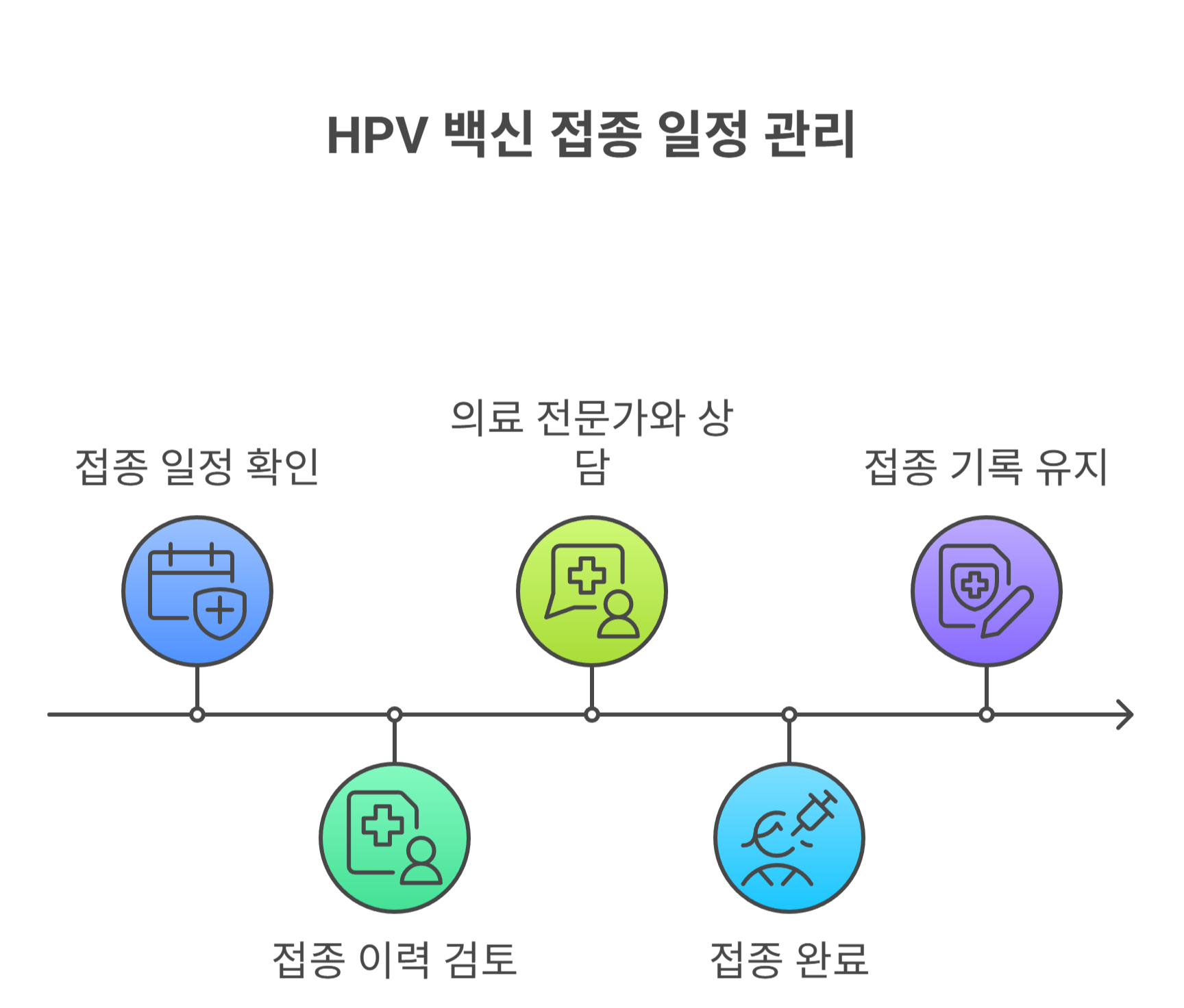 HPV 재접종 기준과 가능한 시나리오별 대응법