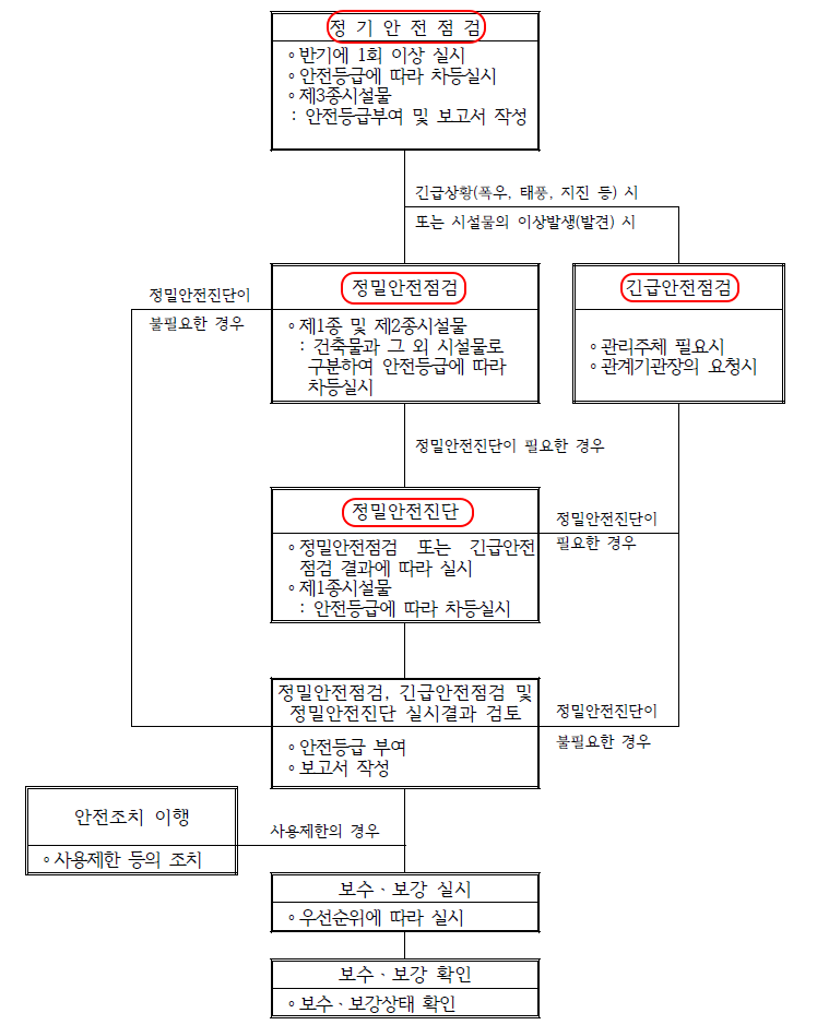 안전관리업무 흐름도
