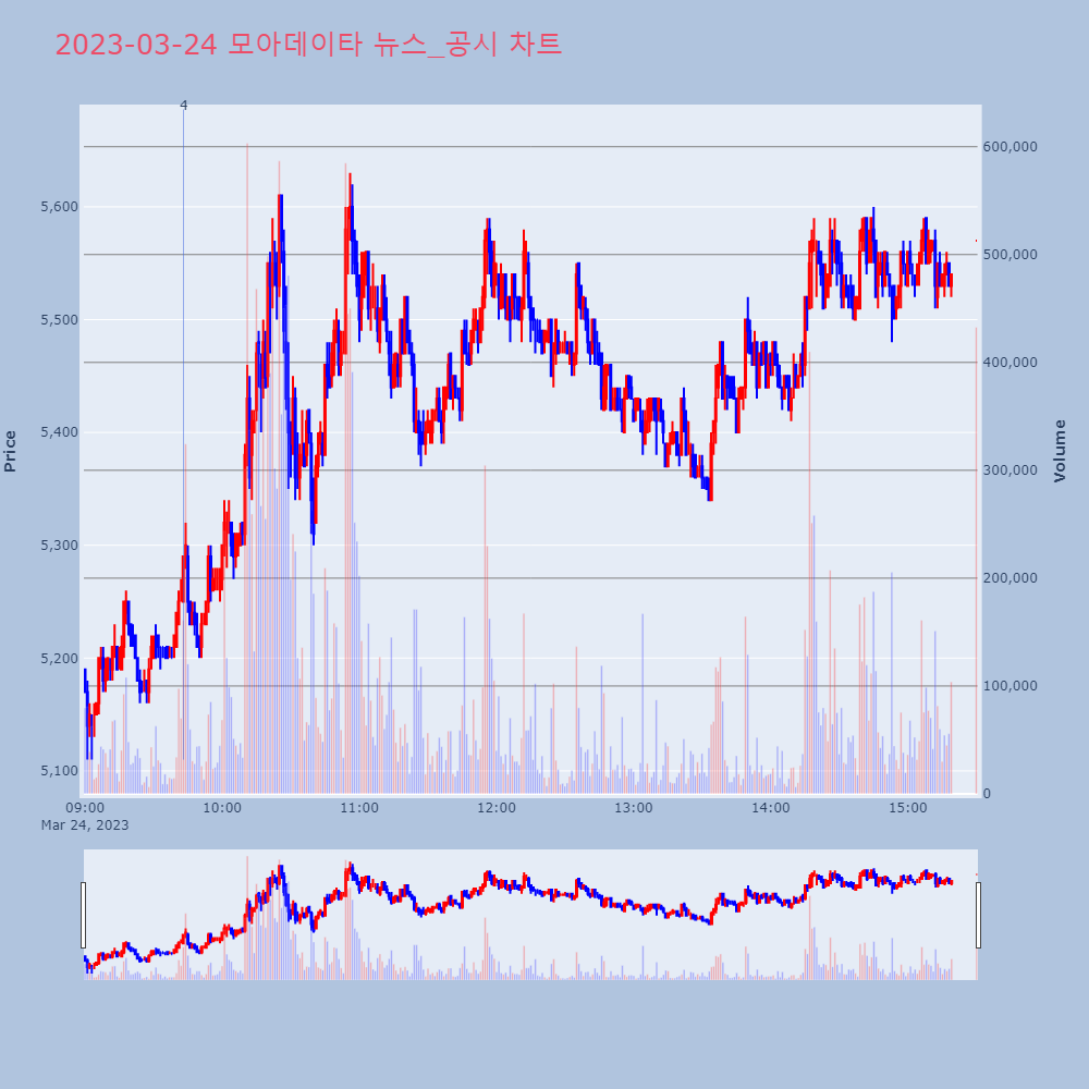 모아데이타_뉴스공시차트