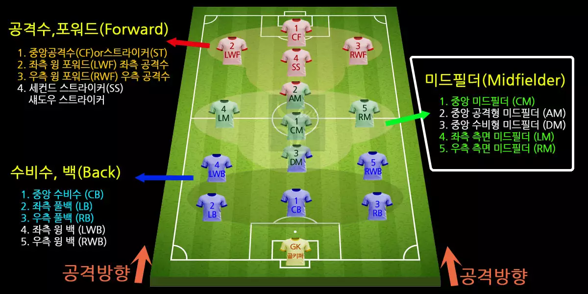 축구선수 포지션