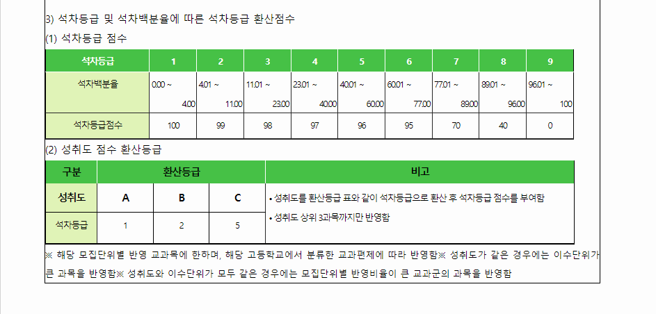 2024학년도 단국대학교(천안캠퍼스) 학생부교과전형 학생부 교과성적 산출방법