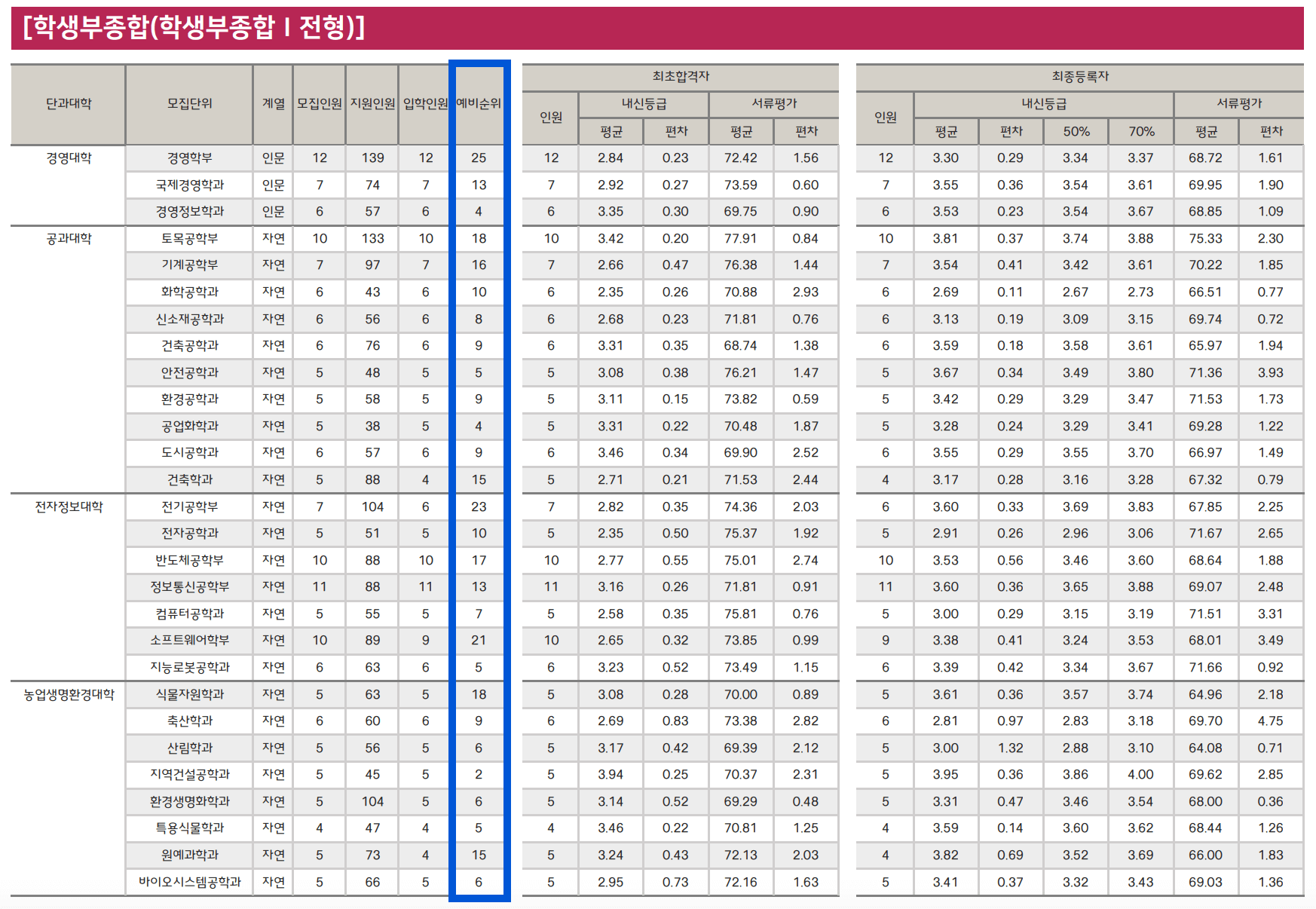 2024 충북대 수시 학생부종합전형 충원결과