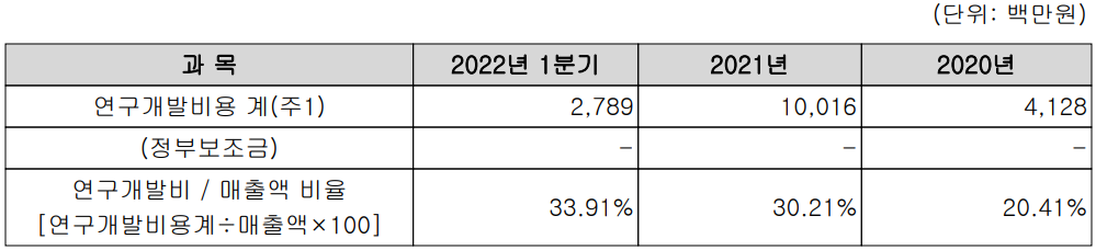 자이언트스텝 - 연구 개발 비용