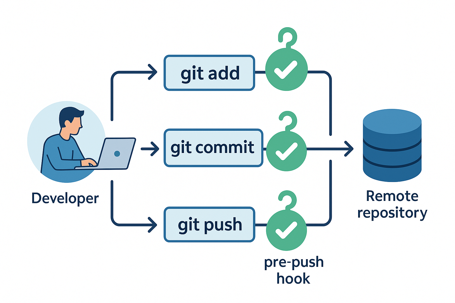 Git hooks 워크플로우 다이어그램