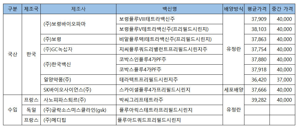 국산, 수입 독감백신 종류