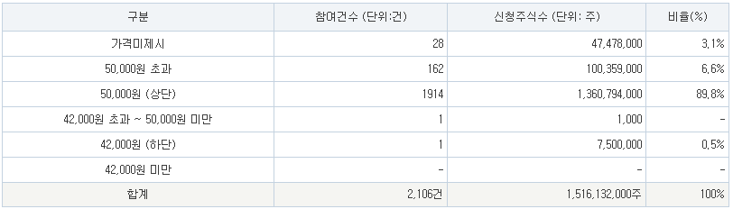 대한조선 공모가