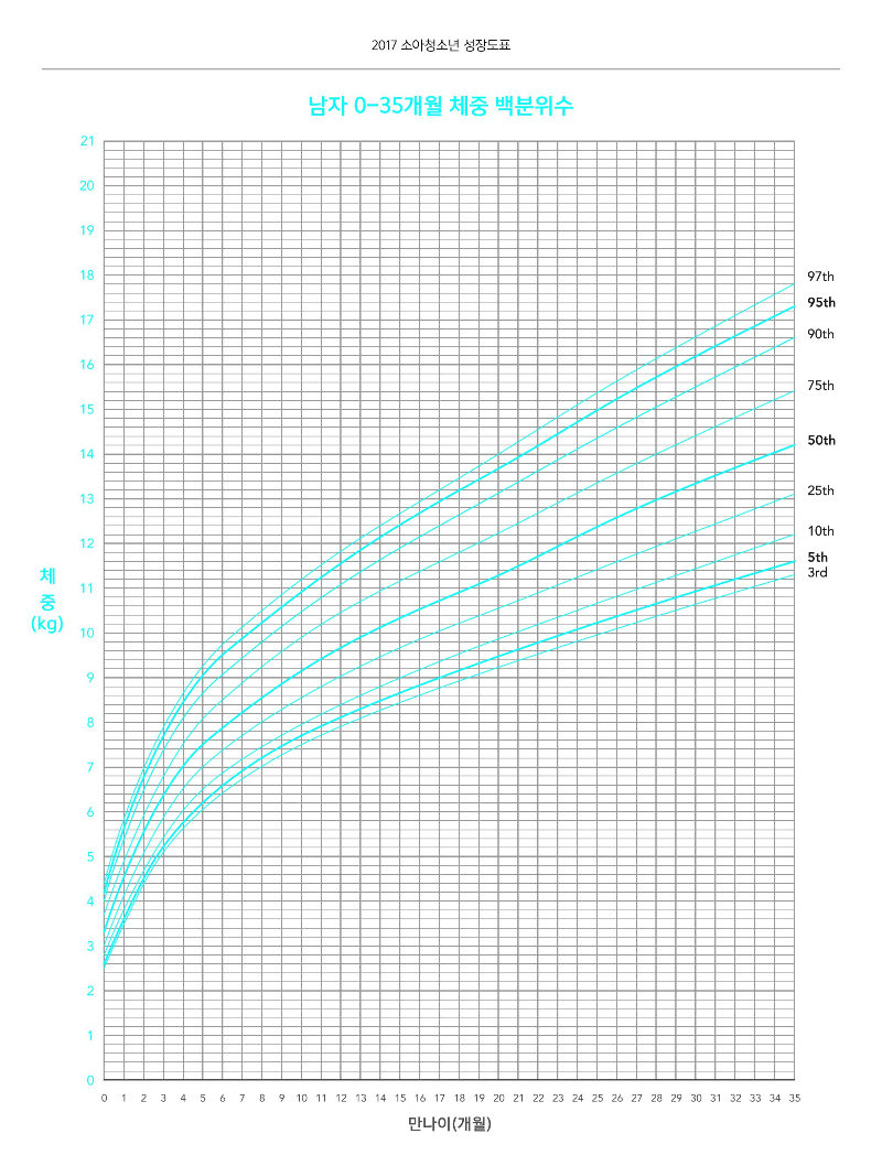 남자 아기 체중 백분위수 (~36개월)