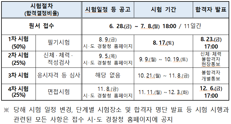 24년 경찰공무원 2차 시험 일정 경쟁률 합격점수