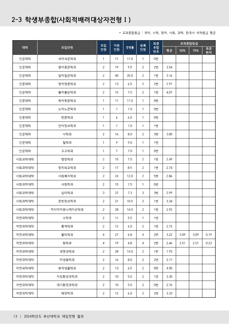 부산대 수시등급 2024 사회적배려대상자전형 사진