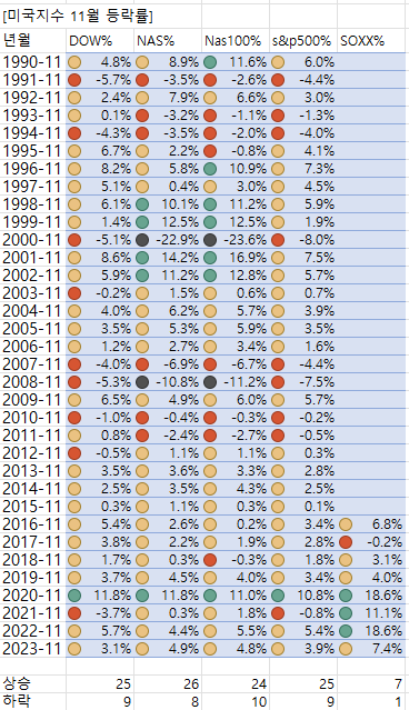 미국 지수의 11월 등락률
