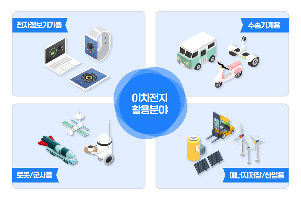 이차전지 활용분야에 대한 이미지입니다.