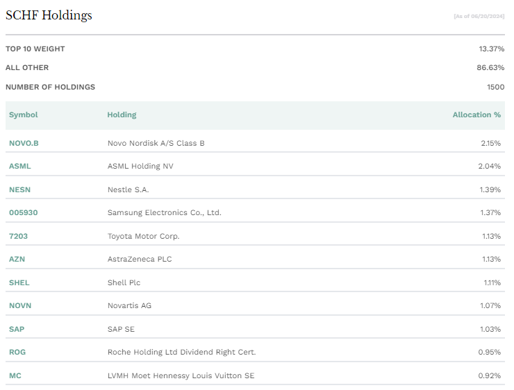 SCHF ETF 보유종목