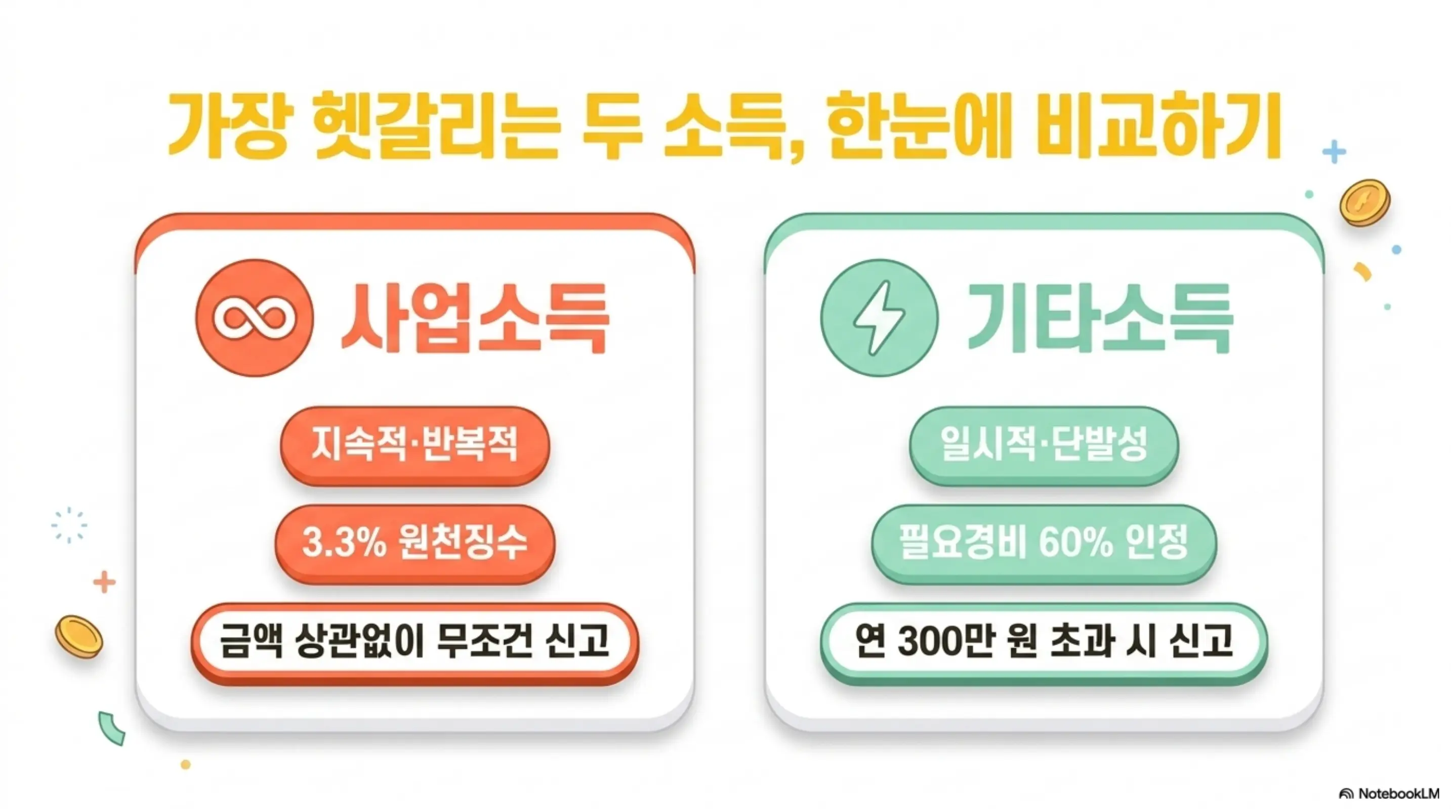 투잡 직장인 종합소득세 신고: 가장 헷갈리는 두 소득 한눈에 비교하기라는 제목 아래 사업소득은 지속적 반복적 3.3% 원천징수 금액 상관없이 무조건 신고이고 기타소득은 일시적 단발성 필요경비 60% 인정 연 300만 원 초과 시 신고임을 카드 형태로 비교하는 인포그래픽