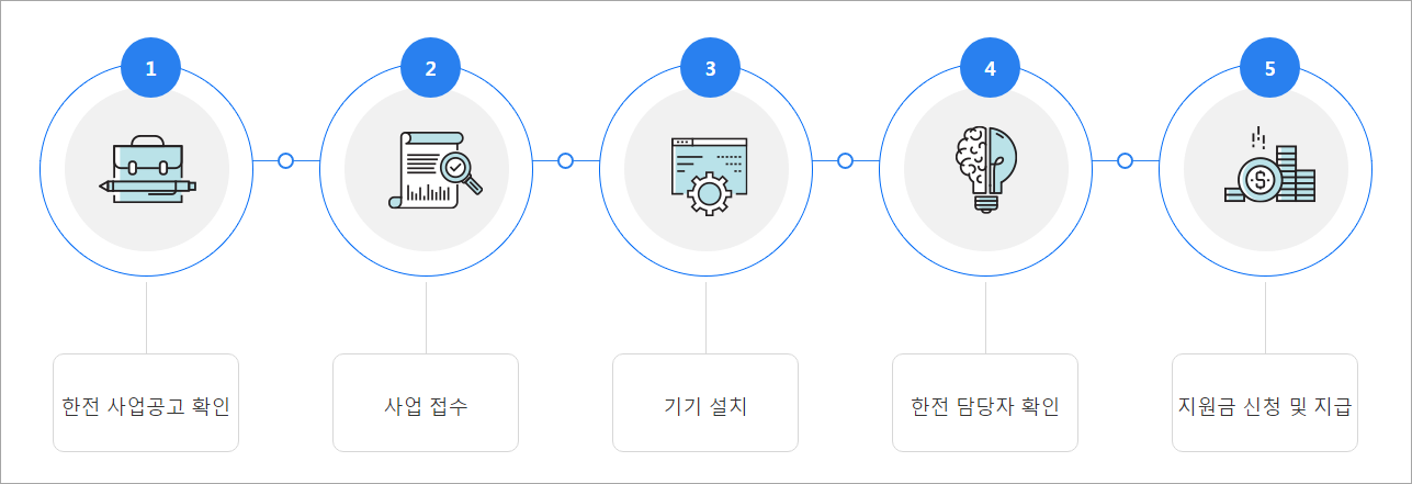 신청절차
