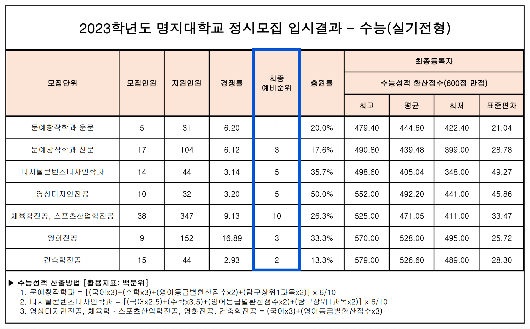 2023 명지대 정시 충원 인원