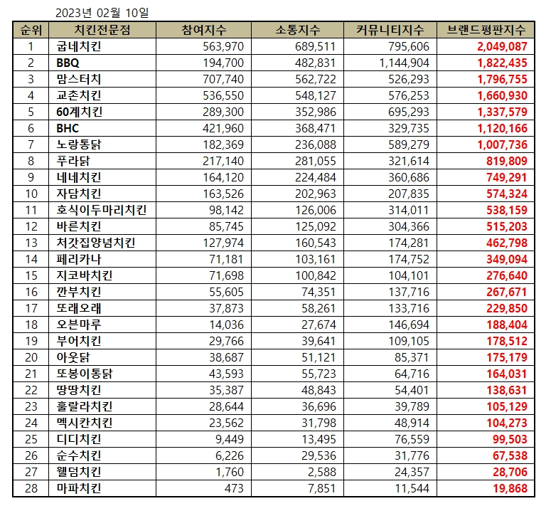 치킨 브랜드 평판지수 사진