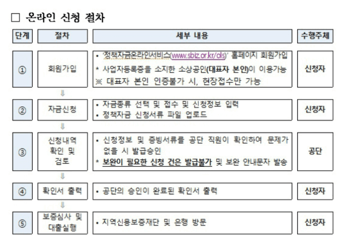 소상공인 코로나 대출 신청