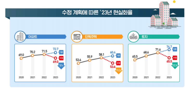 수정계획에 따른 현실화율