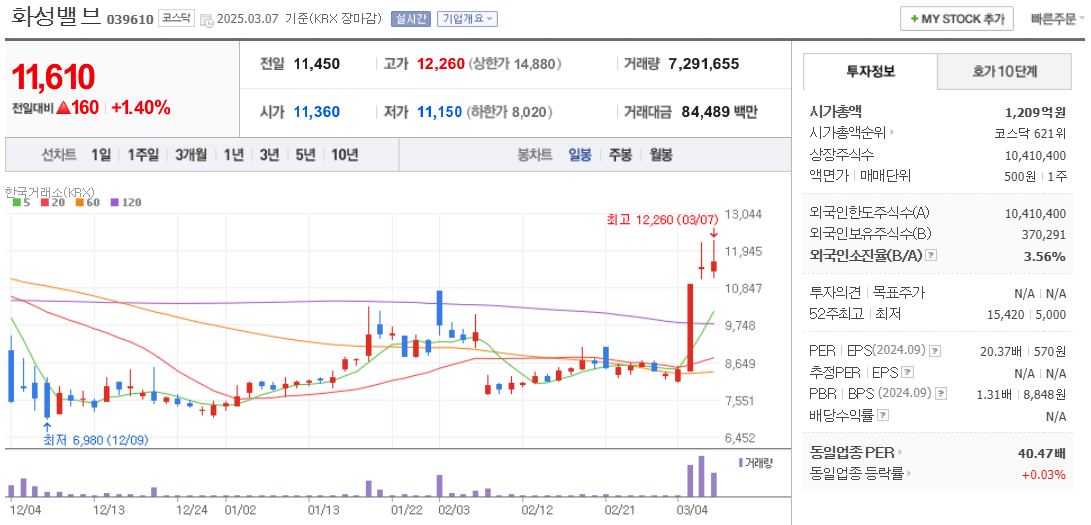 알래스카 LNG 관련주 화성밸브 주가 차트