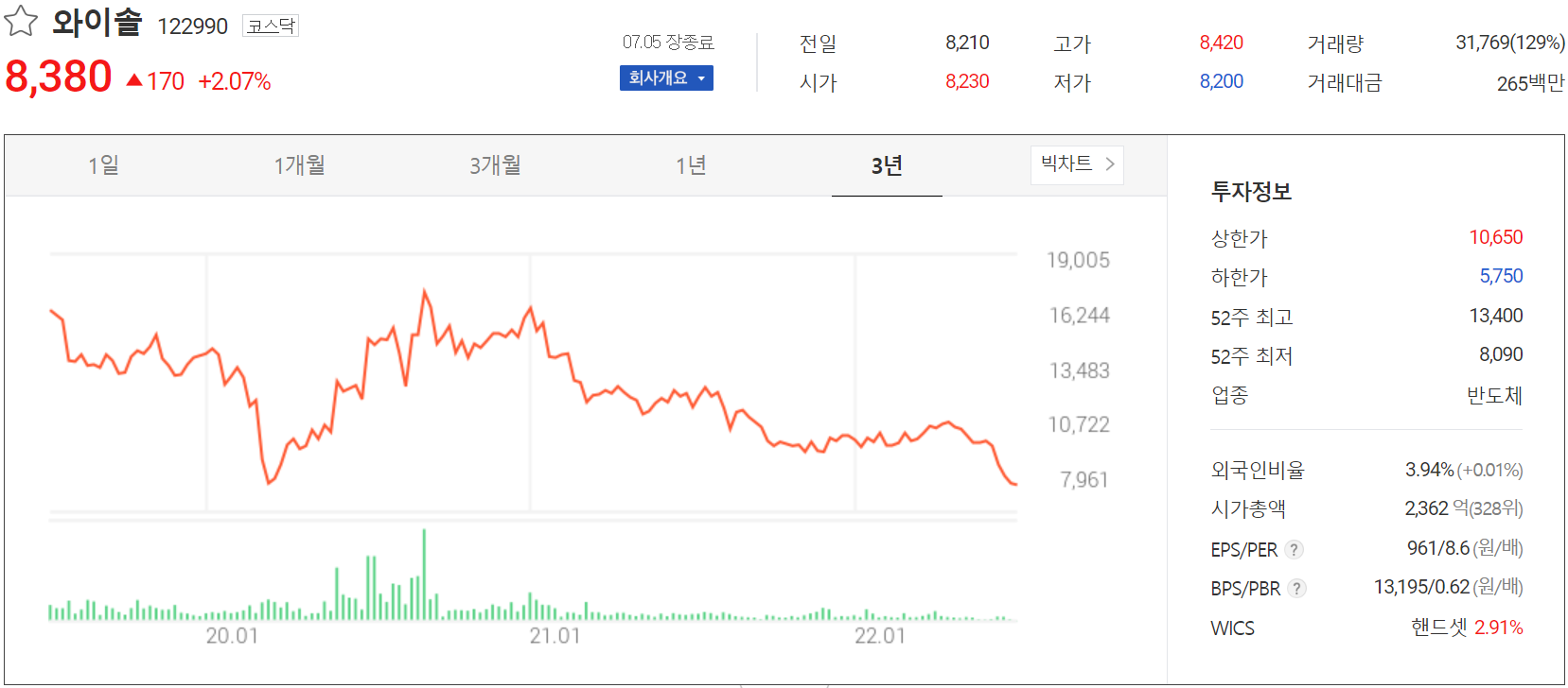 와이솔 - 주가 정보(2022.07.05)