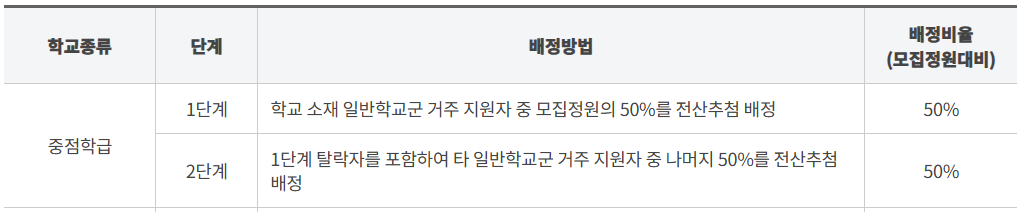 후기고 유형별 입학 전형