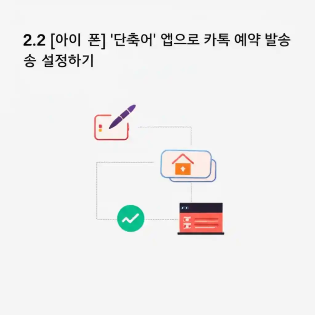 아이폰 단축어 앱으로 카톡 예약 문자 보내는 설정 화면. 카톡 예약 발송 과정을 구체적으로 보여줌.