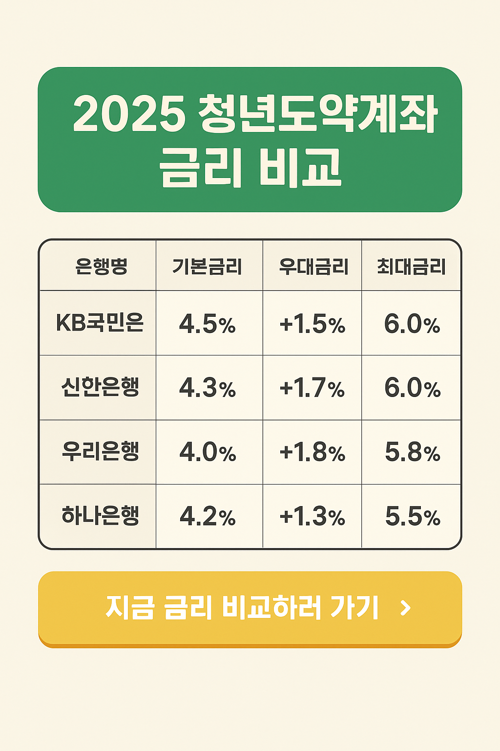 2025 청년도약계좌 금리 비교