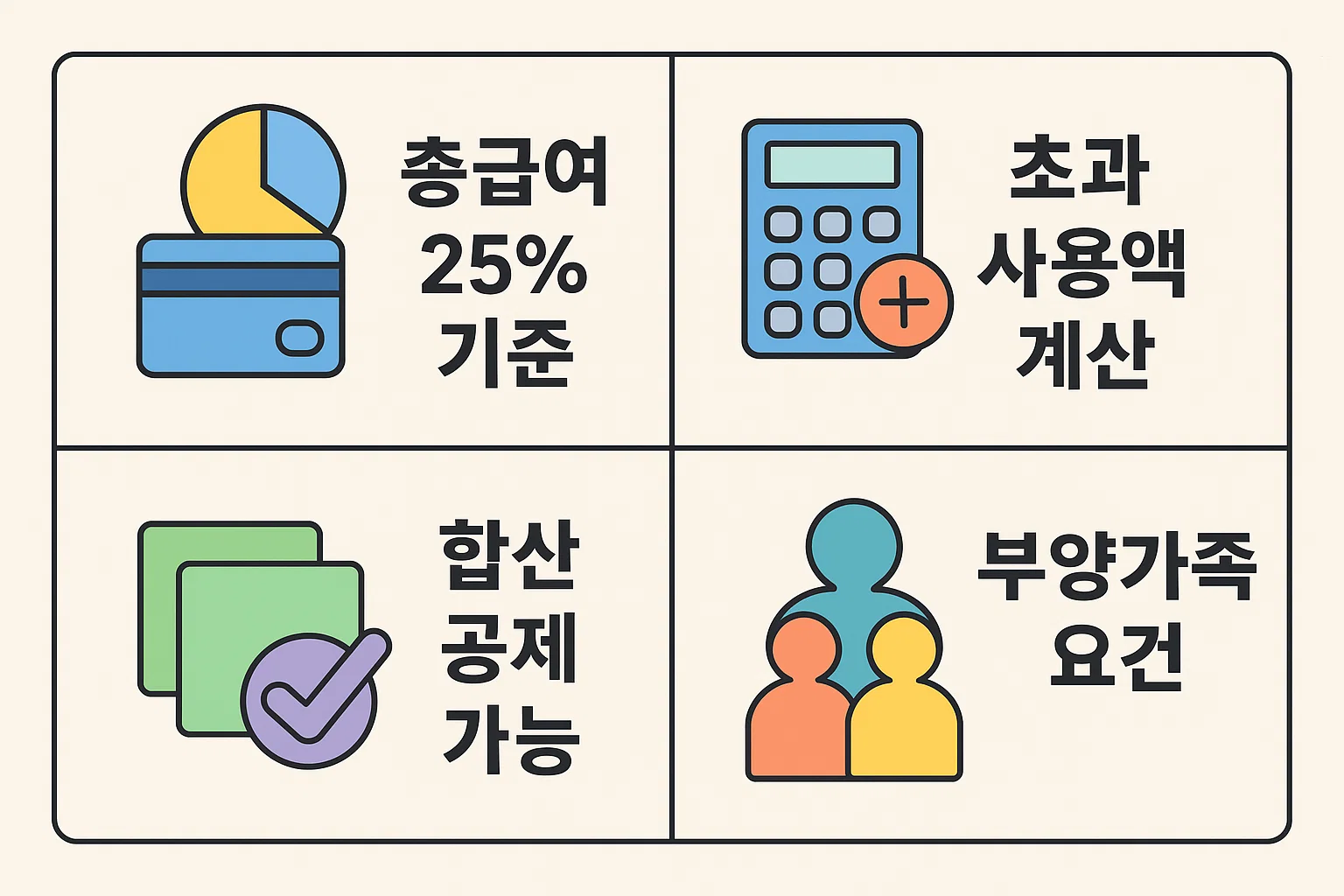총급여의 25%를 초과한 금액만 공제대상으로 인정되는 기준과, 부양가족 합산 및 초과 사용액 계산법을 쉽게 이해할 수 있도록 시각화한 인포그래픽입니다.