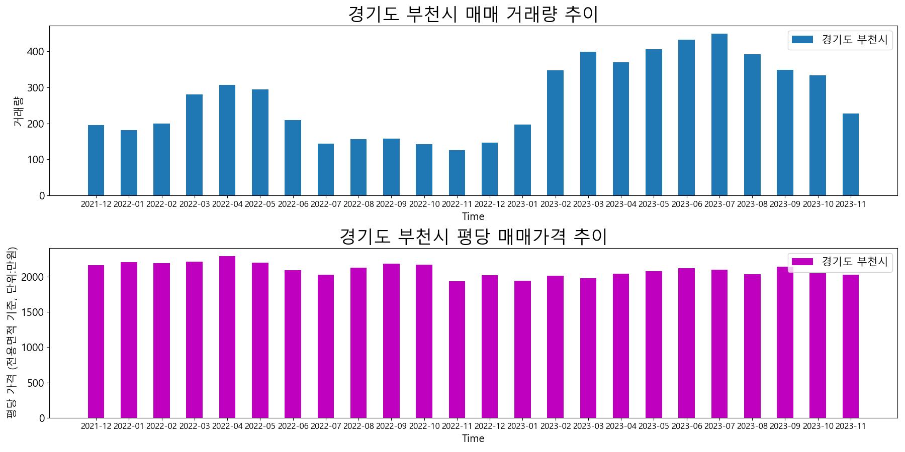 경기도-부천시-매매-거래량-및-거래가격-변동-추이