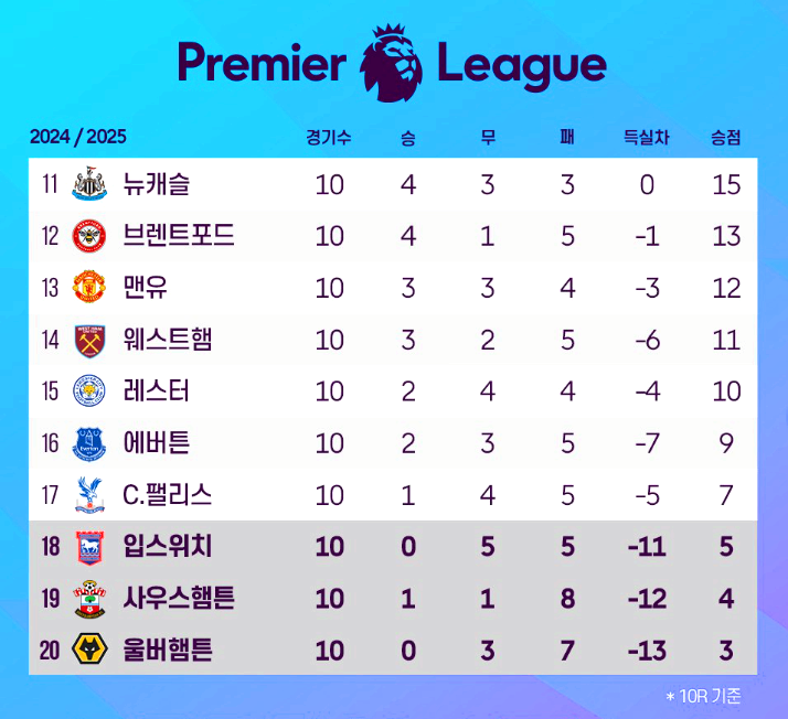 프리미어순위