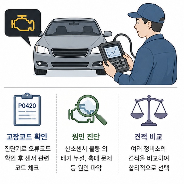 엔진경고등이 켜진 차량을 진단기로 점검한 뒤 고장 원인을 확인하고 교체 견적을 비교하는 모습
