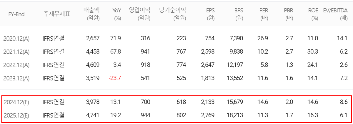 피에스케이 - 컨센서스(2024.04)