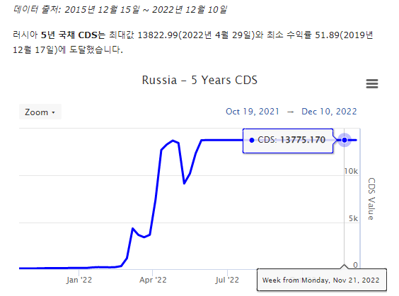 러시아 CDS프리미엄