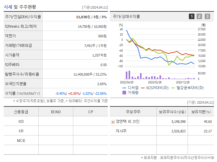 디씨엠_기업개요