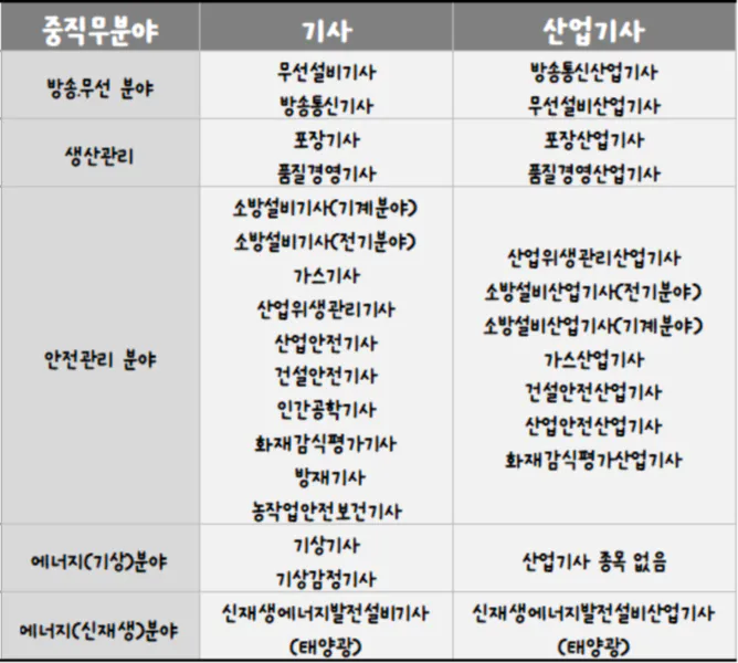 방송.무선&#44; 생산관리&#44; 안전관리&#44; 에너지(기상&#44; 신재생)분야 응시가능한 기사&#44; 산업기사 종목