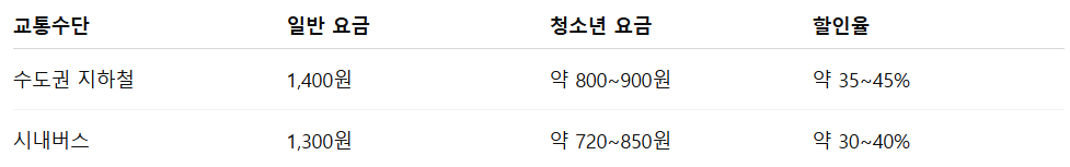 청소년 공공요금 혜택 조건