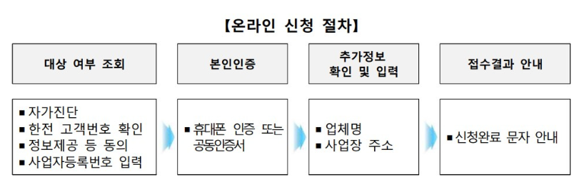 2024 제3차 소상공인 전기 요금 특별지원금 신청 방법 서류 대상
