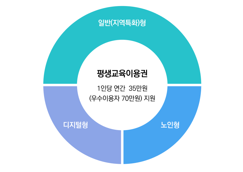 정부 35만원 자기계발비