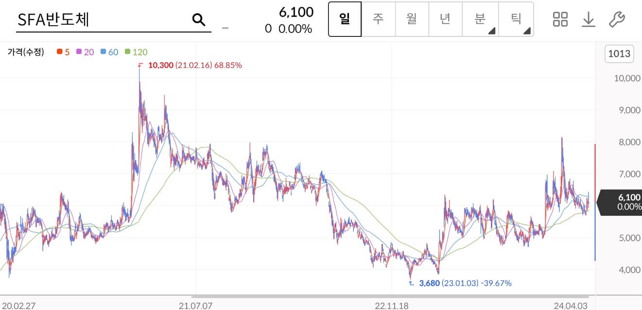 SFA반도체주가차트